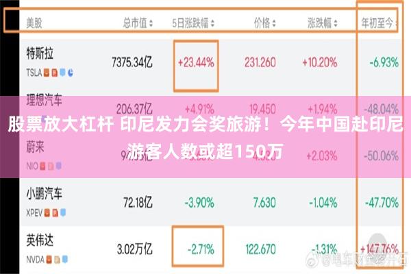 股票放大杠杆 印尼发力会奖旅游！今年中国赴印尼游客人数或超150万