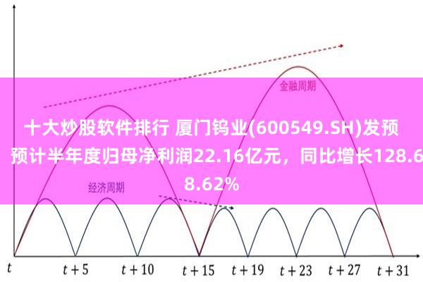 十大炒股软件排行 厦门钨业(600549.SH)发预增，预计半年度归母净利润22.16亿元，同比增长128.62%