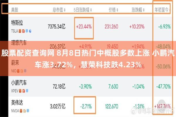 股票配资查询网 8月8日热门中概股多数上涨 小鹏汽车涨3.72%，慧荣科技跌4.23%